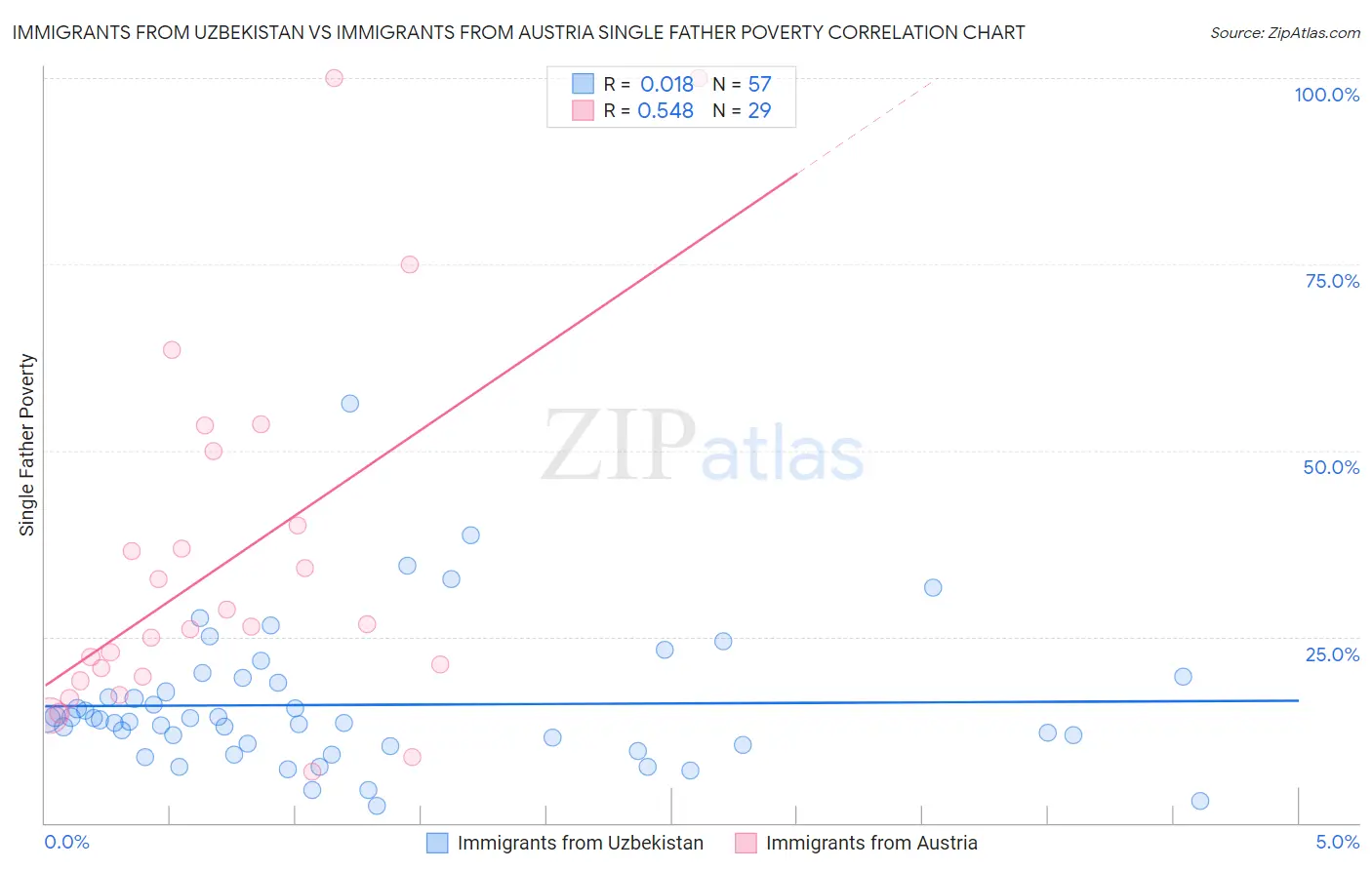 Immigrants from Uzbekistan vs Immigrants from Austria Single Father Poverty