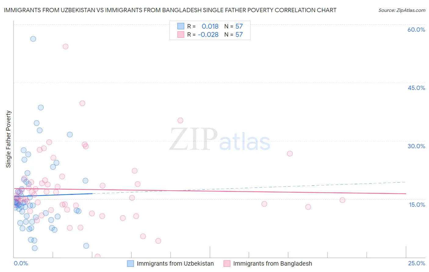 Immigrants from Uzbekistan vs Immigrants from Bangladesh Single Father Poverty