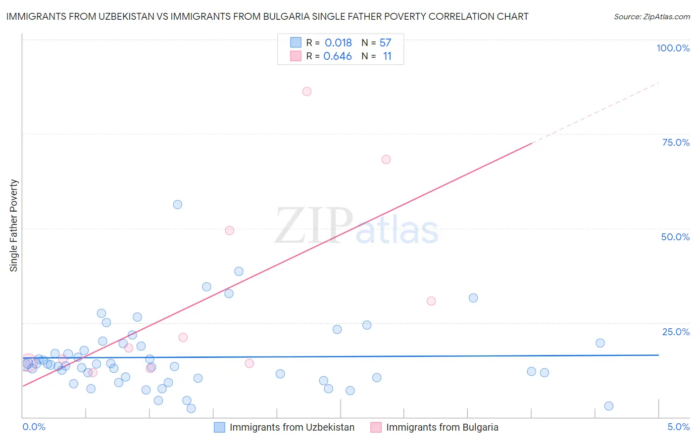 Immigrants from Uzbekistan vs Immigrants from Bulgaria Single Father Poverty
