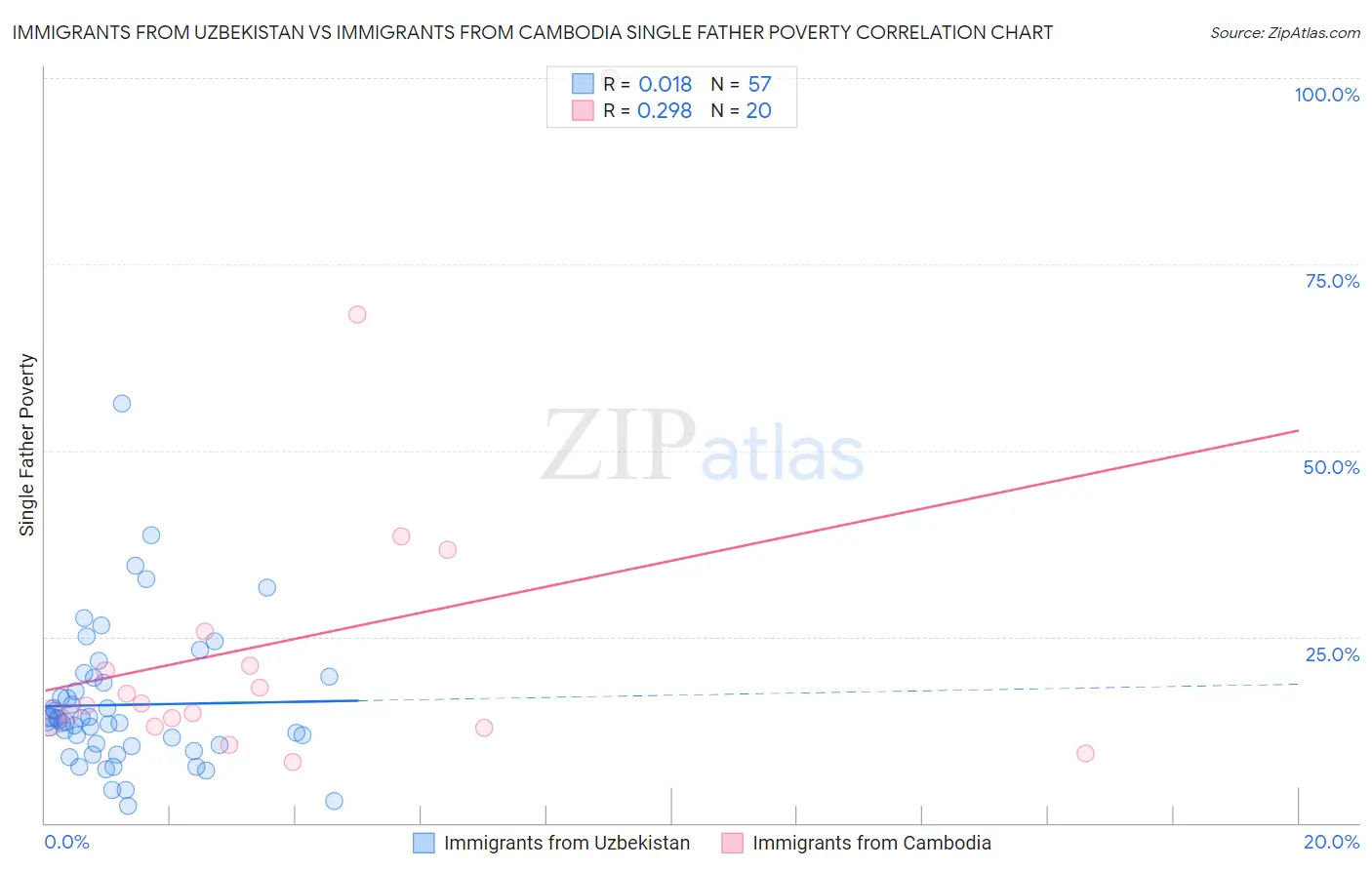 Immigrants from Uzbekistan vs Immigrants from Cambodia Single Father Poverty