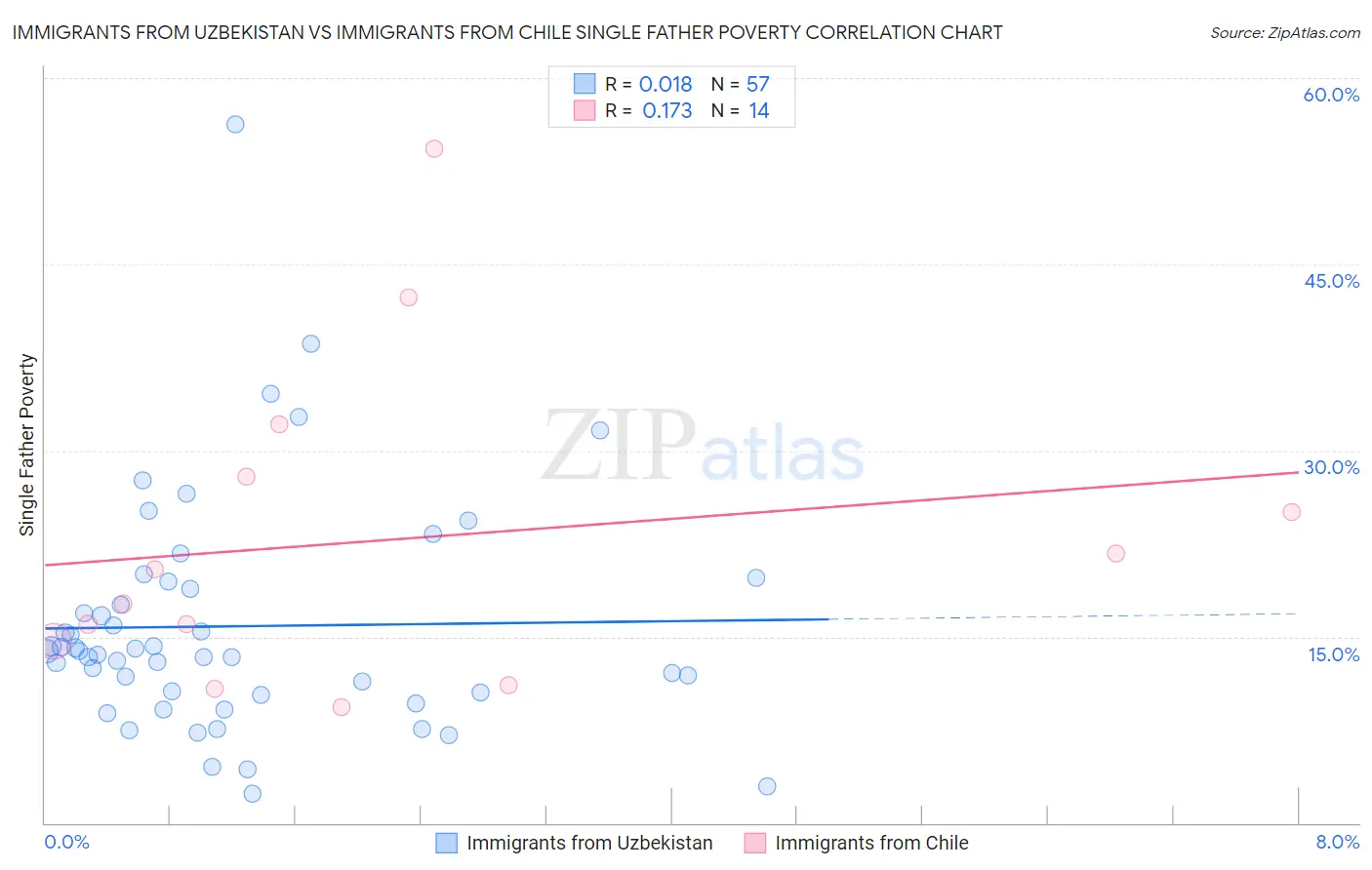 Immigrants from Uzbekistan vs Immigrants from Chile Single Father Poverty