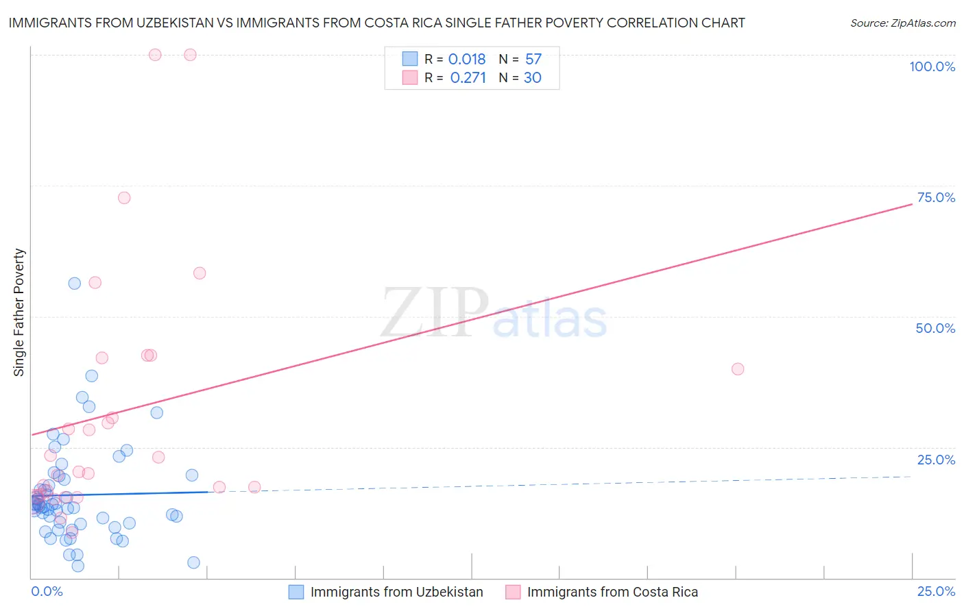 Immigrants from Uzbekistan vs Immigrants from Costa Rica Single Father Poverty