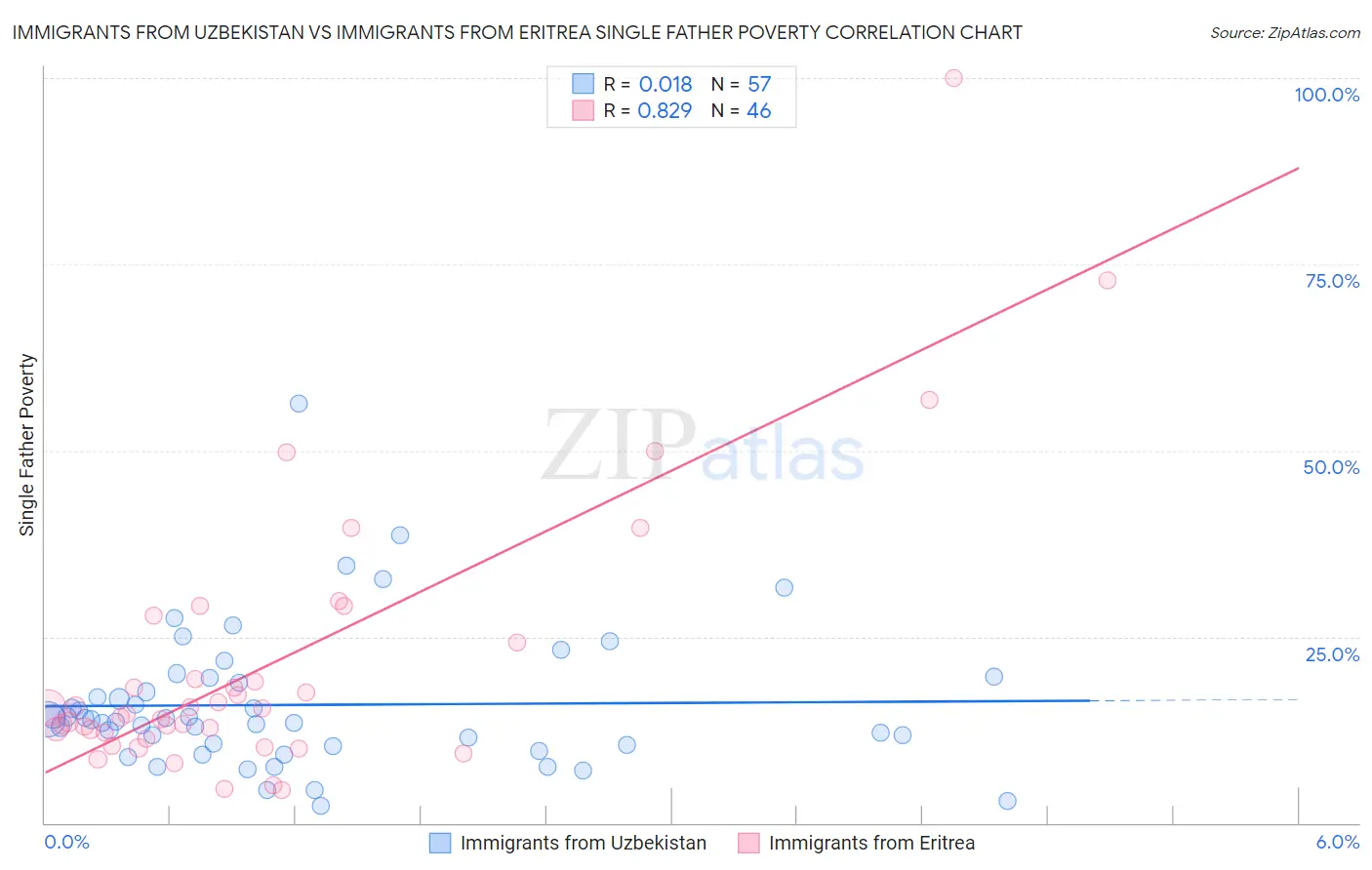 Immigrants from Uzbekistan vs Immigrants from Eritrea Single Father Poverty