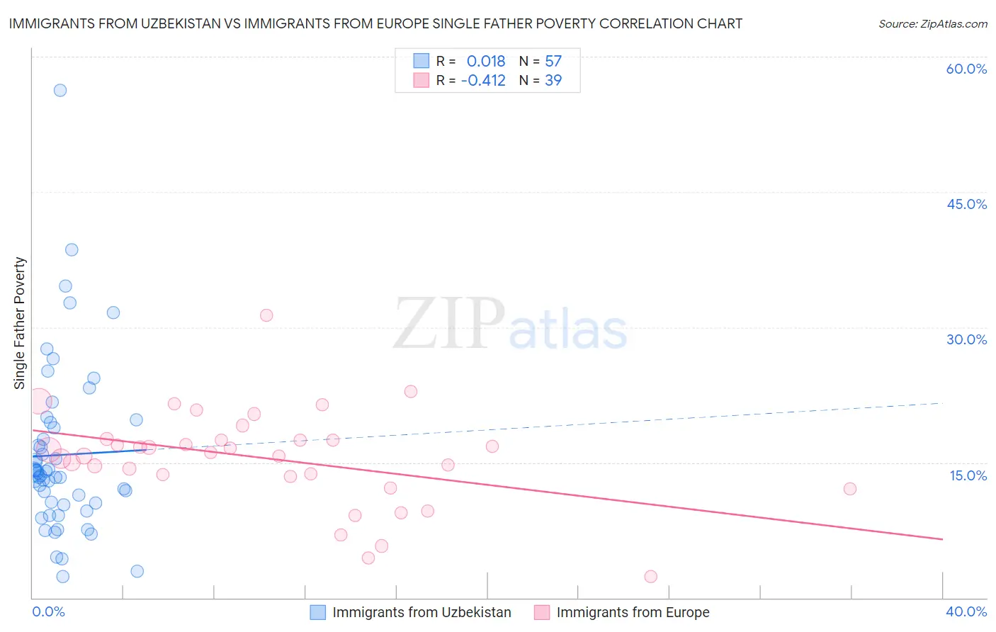 Immigrants from Uzbekistan vs Immigrants from Europe Single Father Poverty