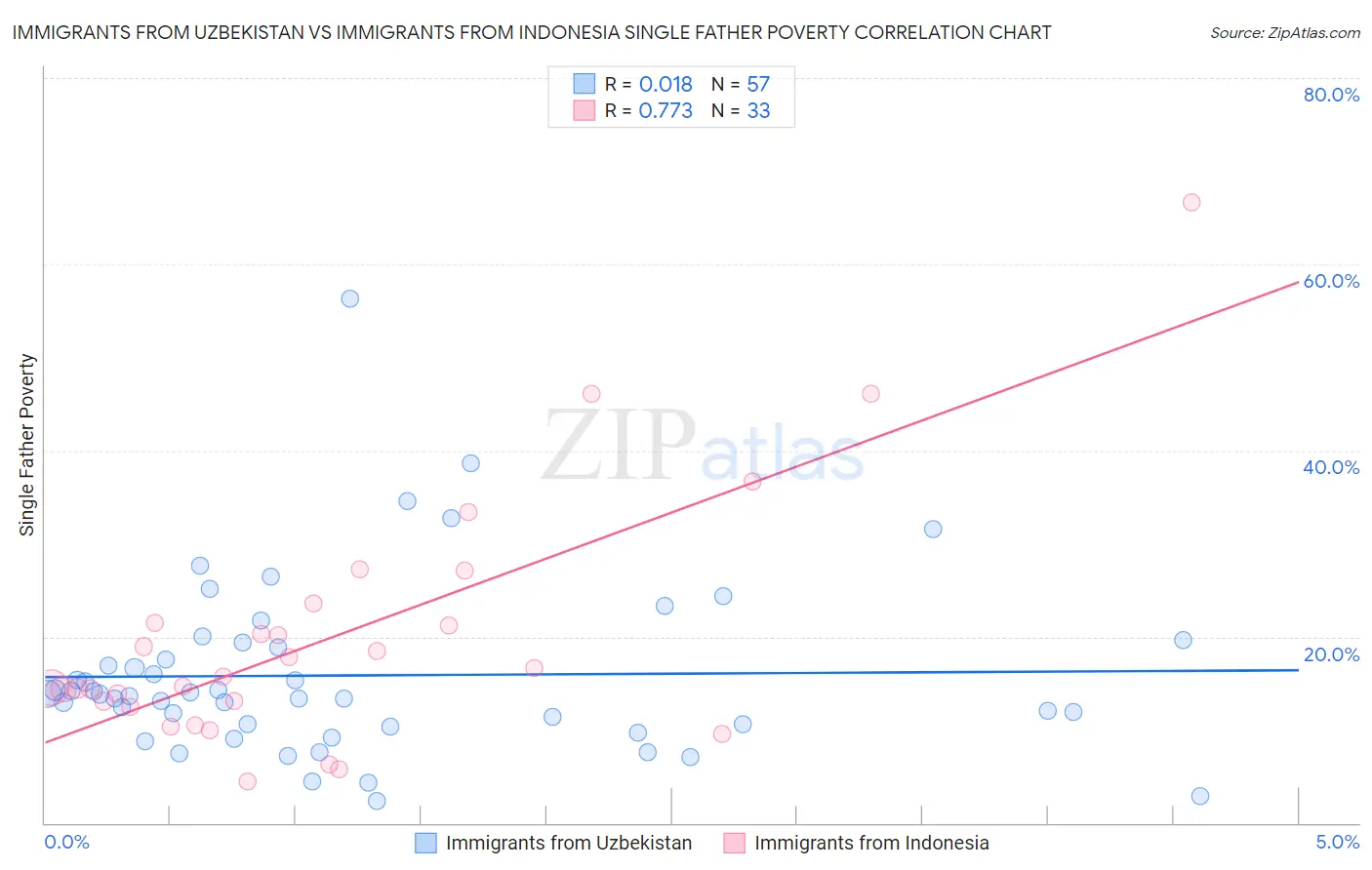 Immigrants from Uzbekistan vs Immigrants from Indonesia Single Father Poverty