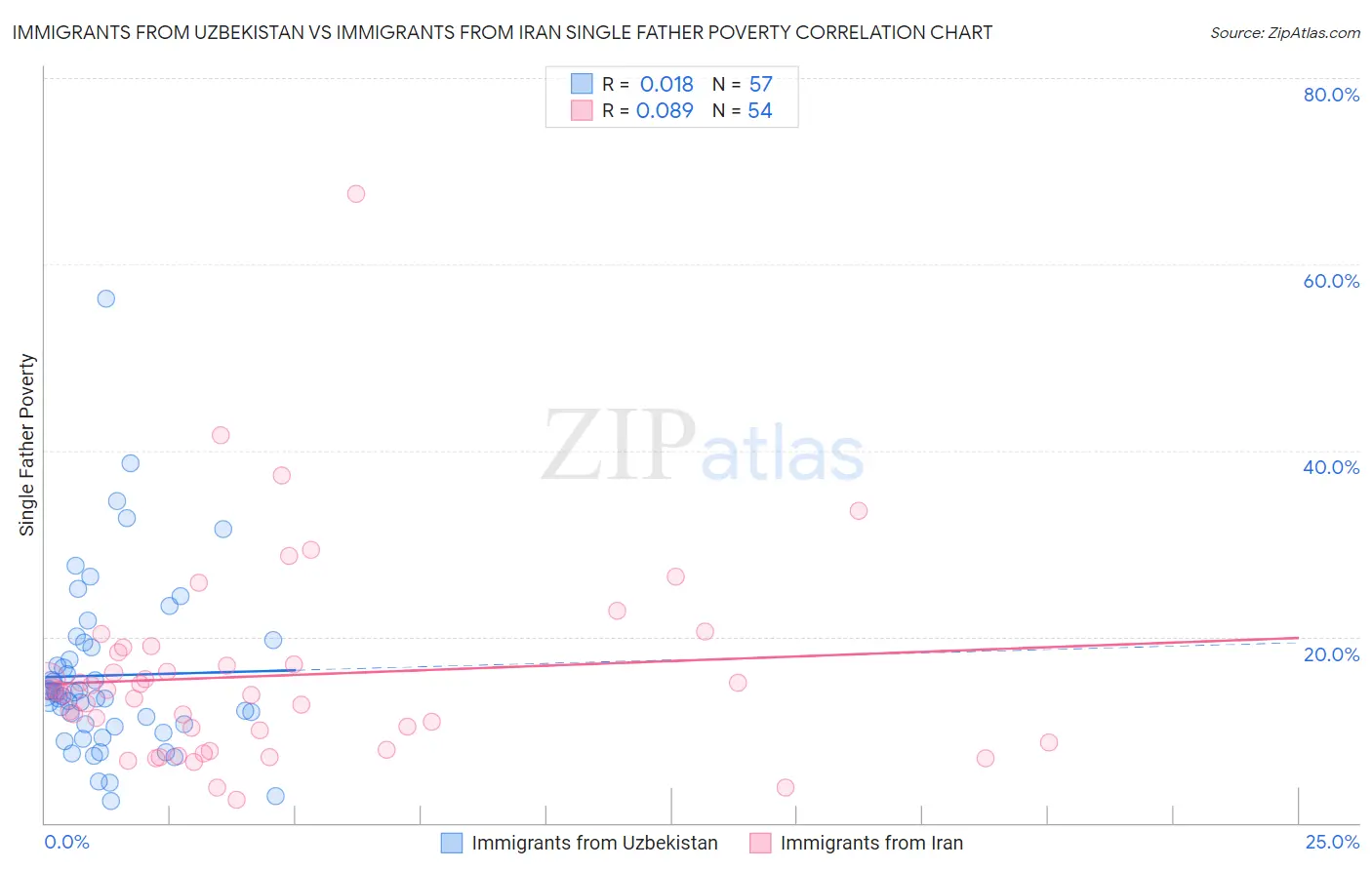 Immigrants from Uzbekistan vs Immigrants from Iran Single Father Poverty