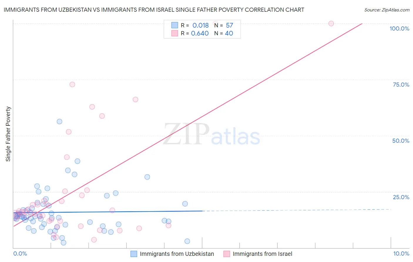 Immigrants from Uzbekistan vs Immigrants from Israel Single Father Poverty