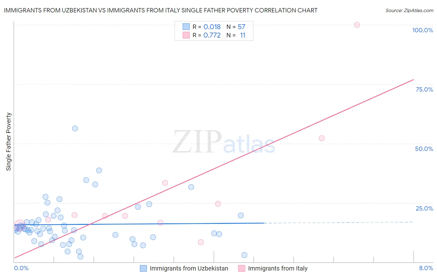 Immigrants from Uzbekistan vs Immigrants from Italy Single Father Poverty