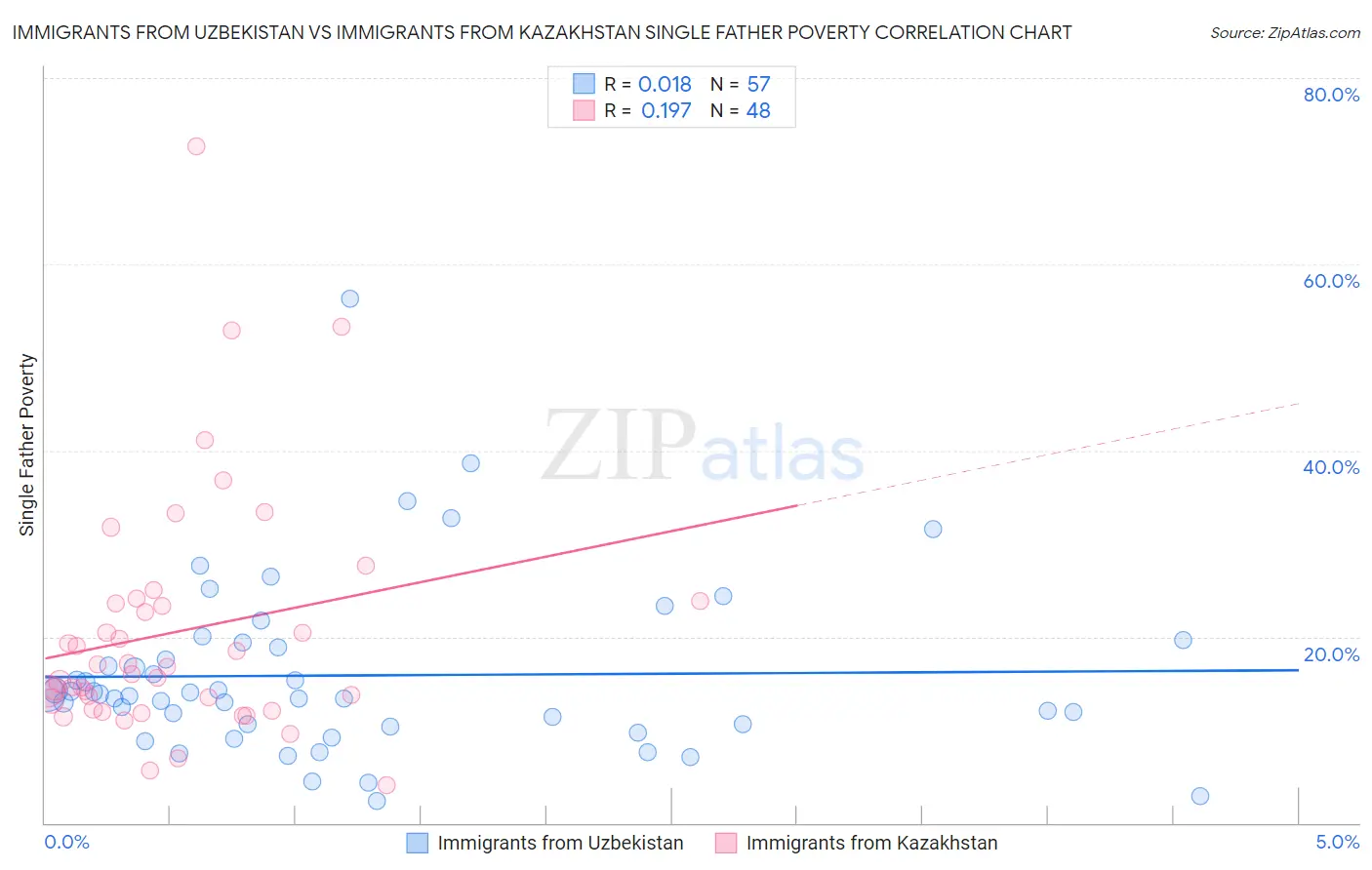 Immigrants from Uzbekistan vs Immigrants from Kazakhstan Single Father Poverty