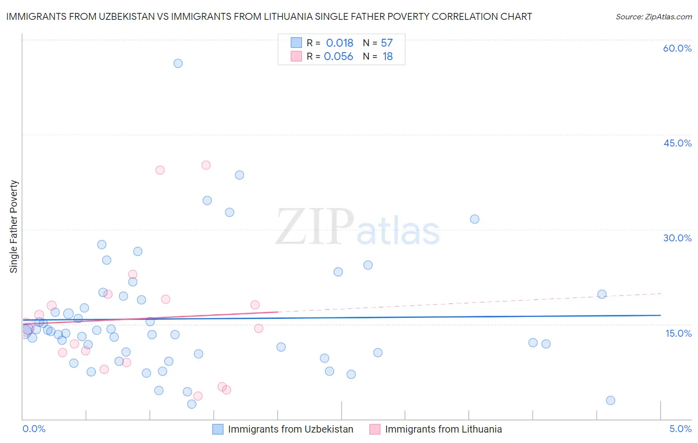 Immigrants from Uzbekistan vs Immigrants from Lithuania Single Father Poverty