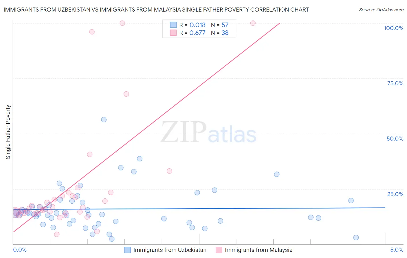 Immigrants from Uzbekistan vs Immigrants from Malaysia Single Father Poverty