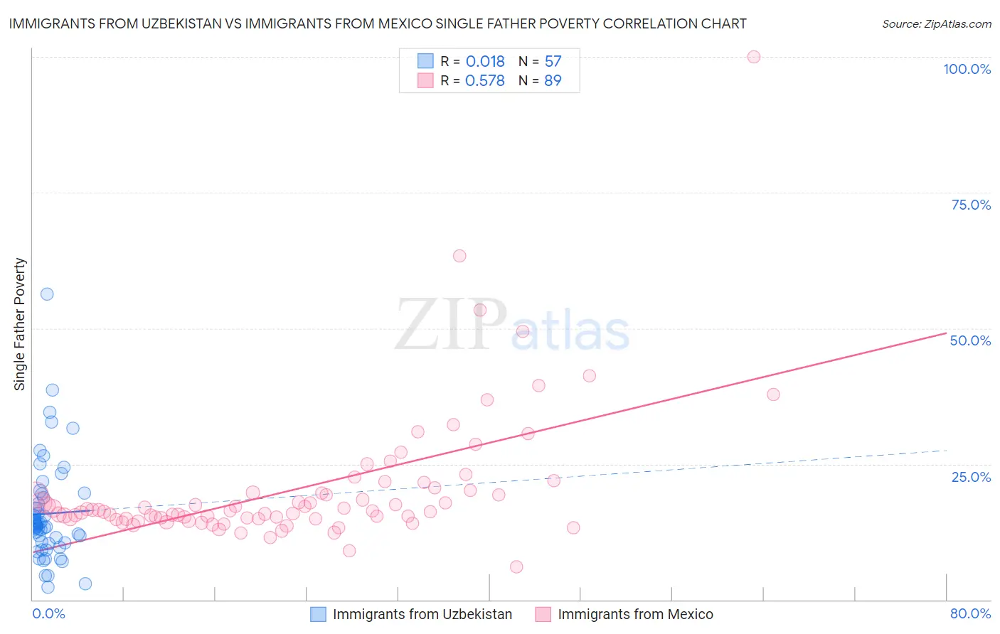 Immigrants from Uzbekistan vs Immigrants from Mexico Single Father Poverty
