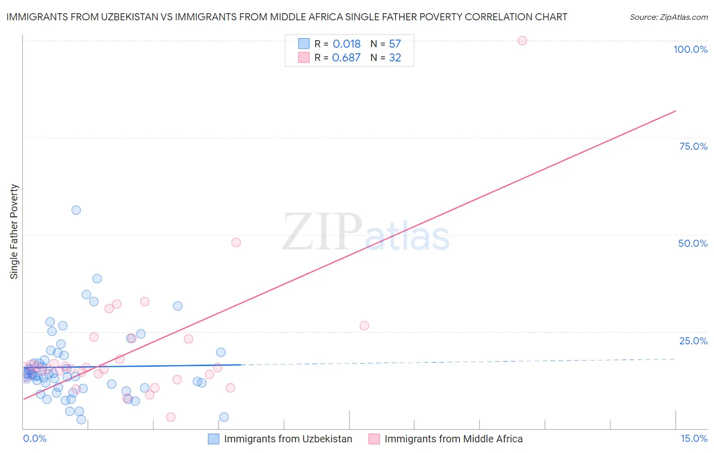 Immigrants from Uzbekistan vs Immigrants from Middle Africa Single Father Poverty