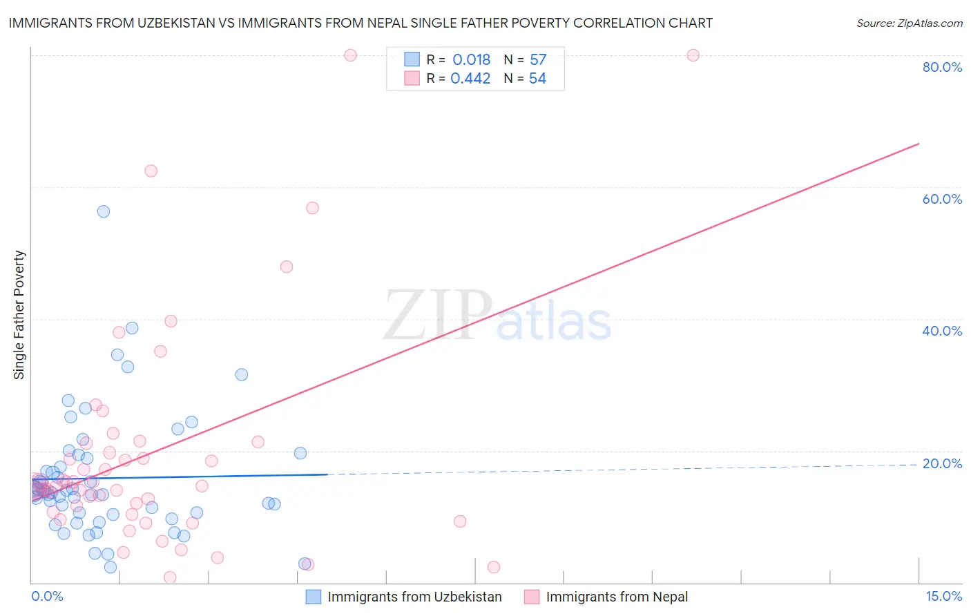 Immigrants from Uzbekistan vs Immigrants from Nepal Single Father Poverty