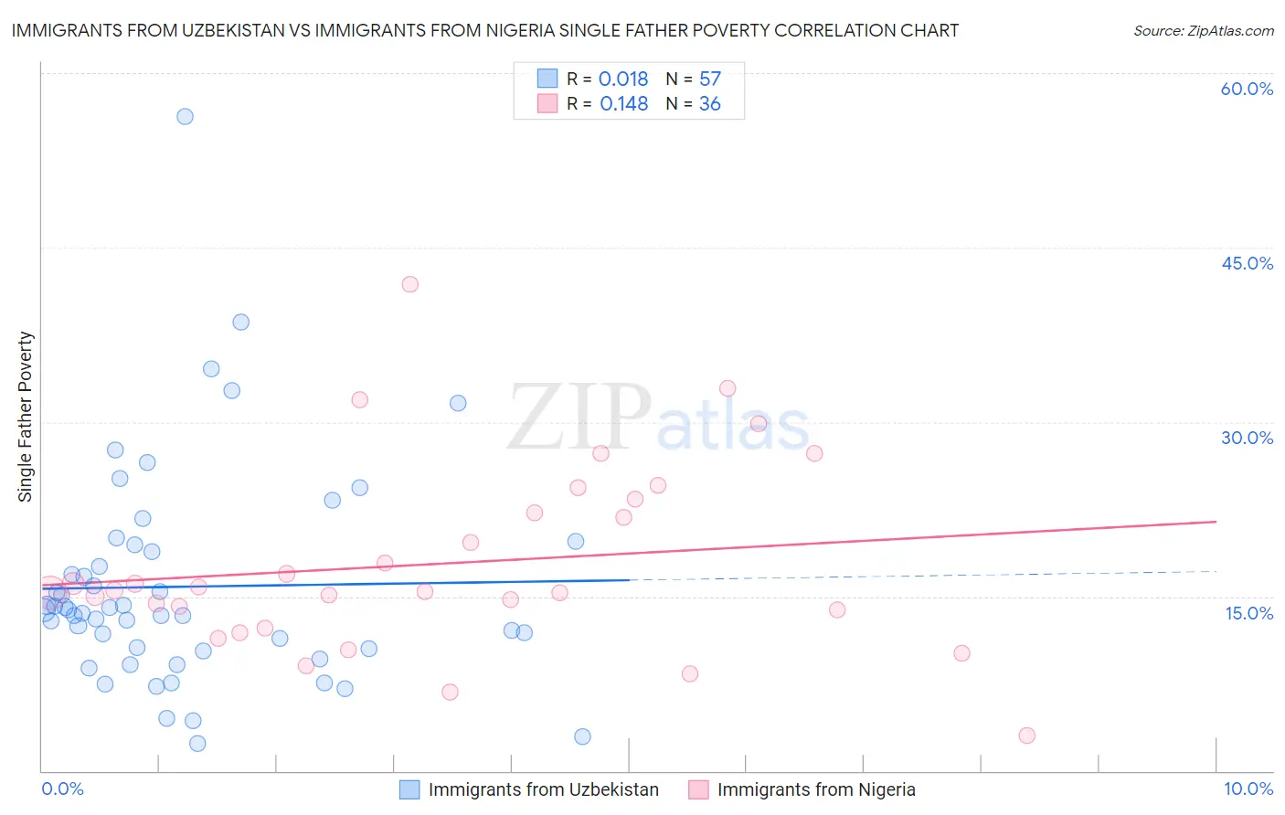 Immigrants from Uzbekistan vs Immigrants from Nigeria Single Father Poverty