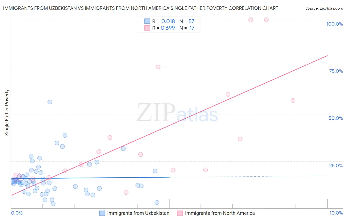 Immigrants from Uzbekistan vs Immigrants from North America Single Father Poverty