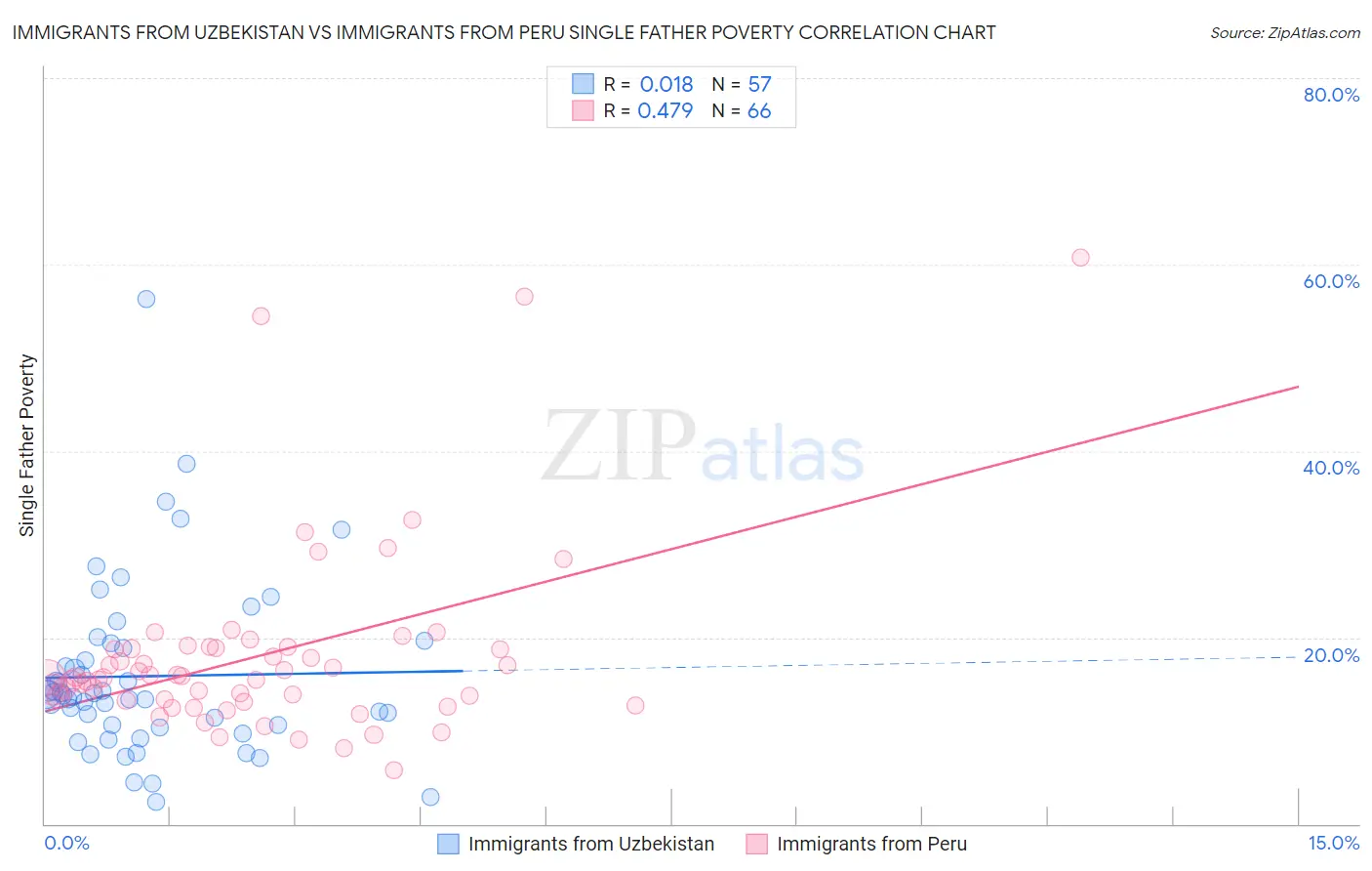 Immigrants from Uzbekistan vs Immigrants from Peru Single Father Poverty