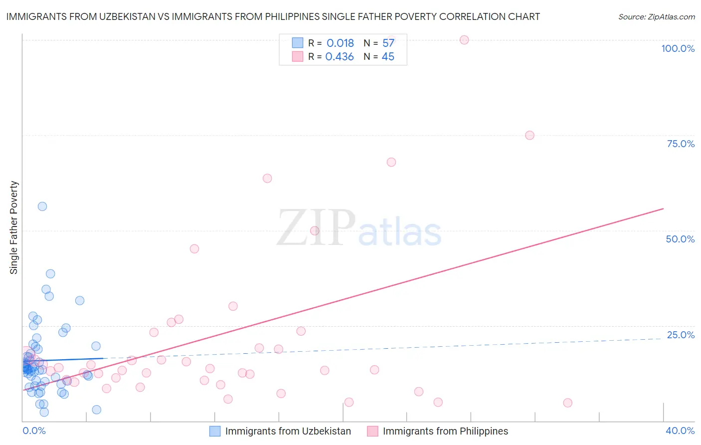 Immigrants from Uzbekistan vs Immigrants from Philippines Single Father Poverty