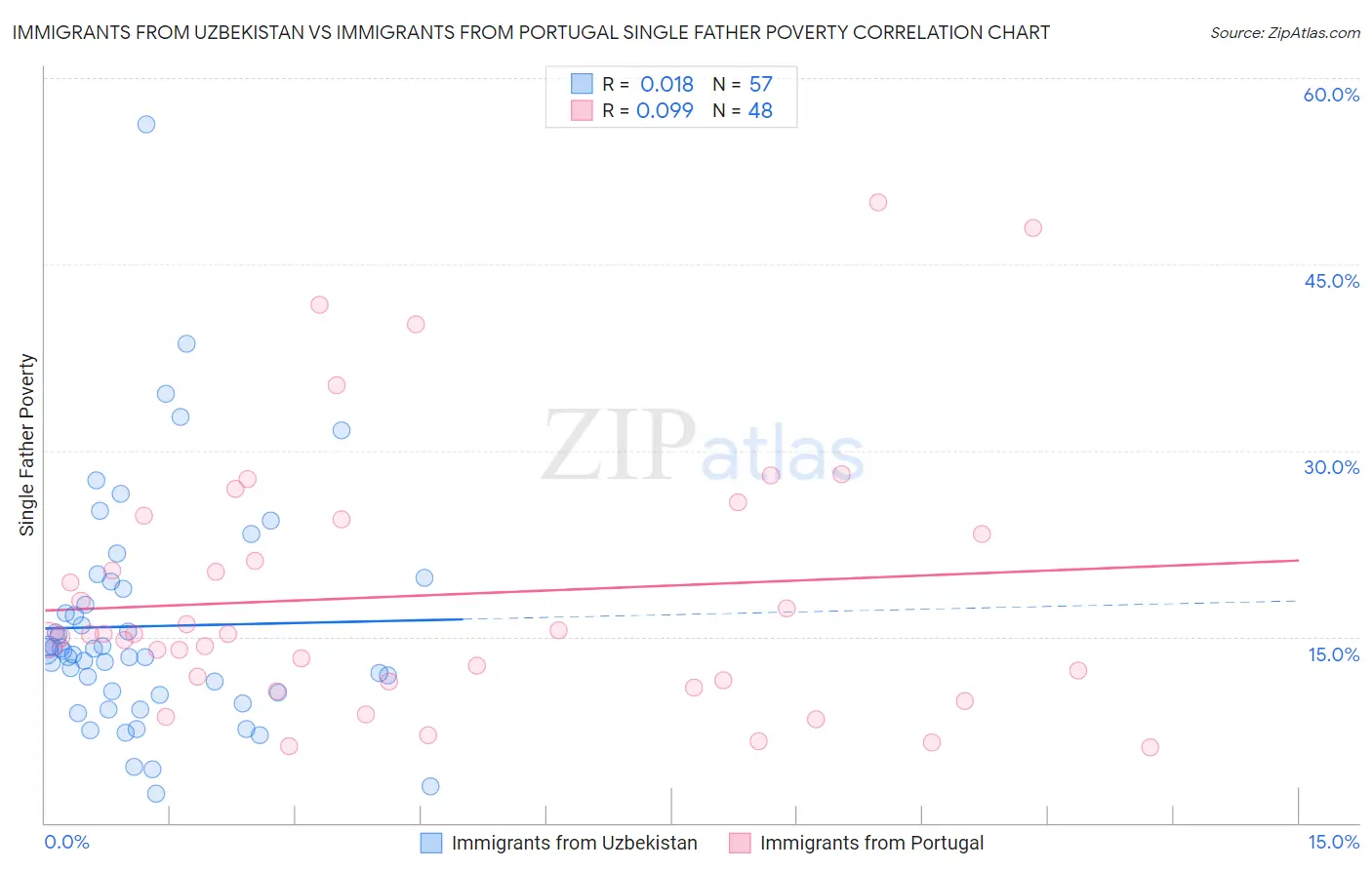 Immigrants from Uzbekistan vs Immigrants from Portugal Single Father Poverty