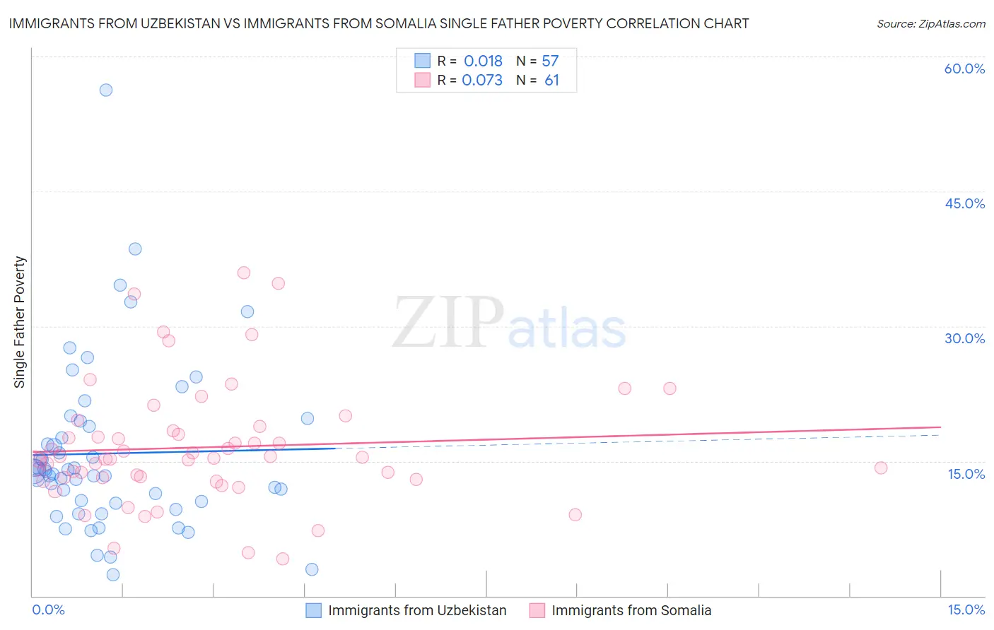 Immigrants from Uzbekistan vs Immigrants from Somalia Single Father Poverty