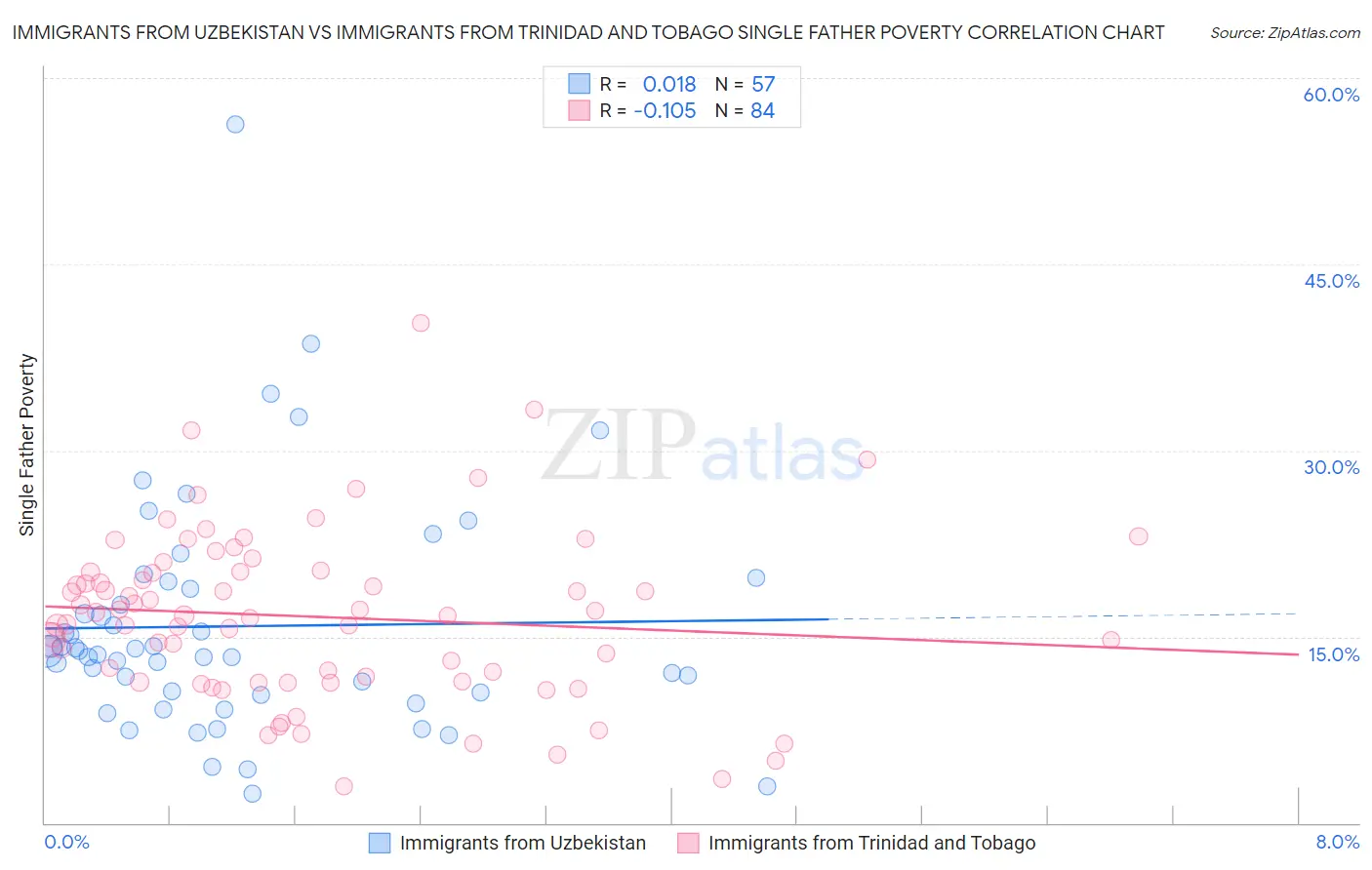 Immigrants from Uzbekistan vs Immigrants from Trinidad and Tobago Single Father Poverty