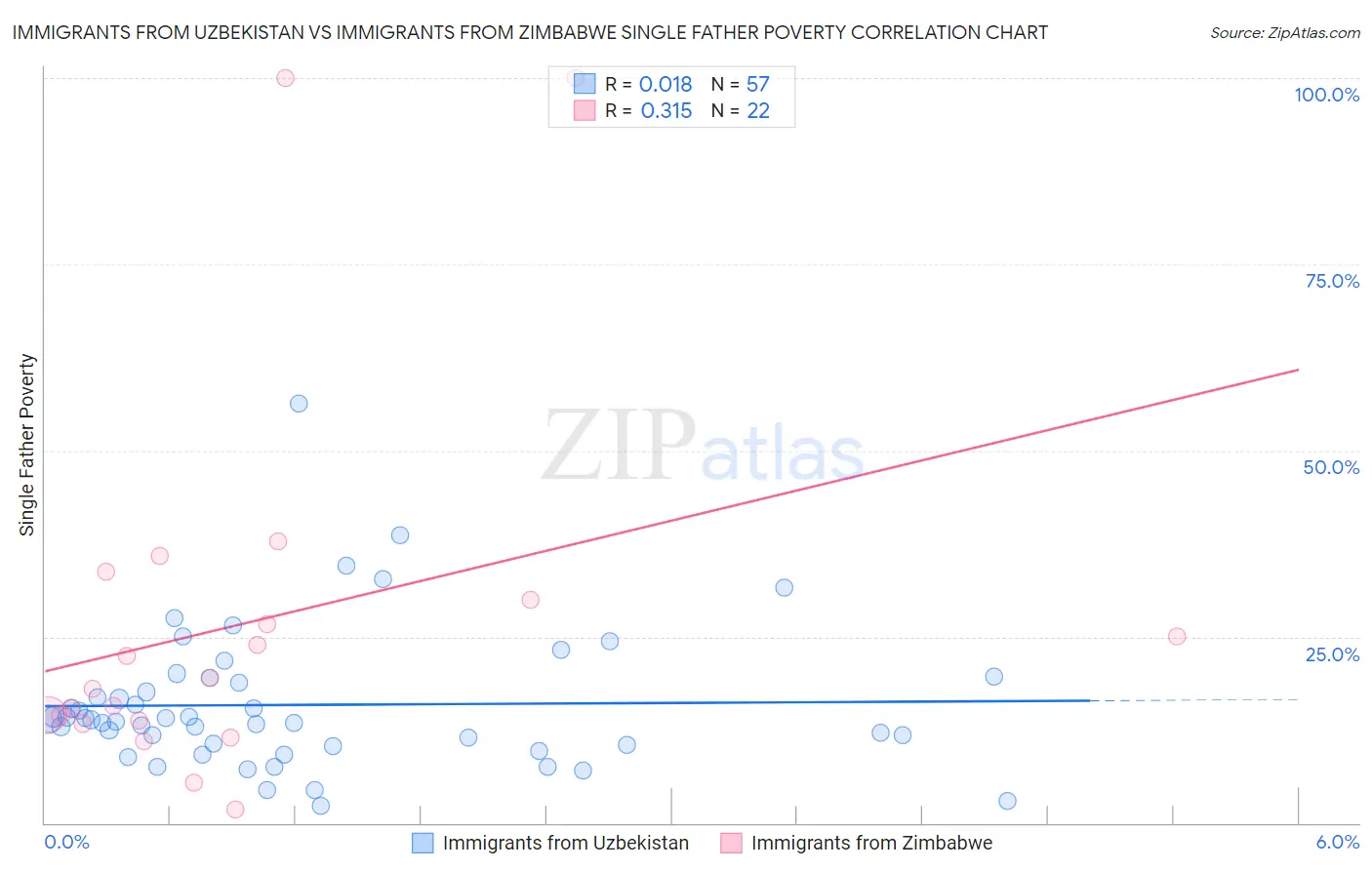 Immigrants from Uzbekistan vs Immigrants from Zimbabwe Single Father Poverty