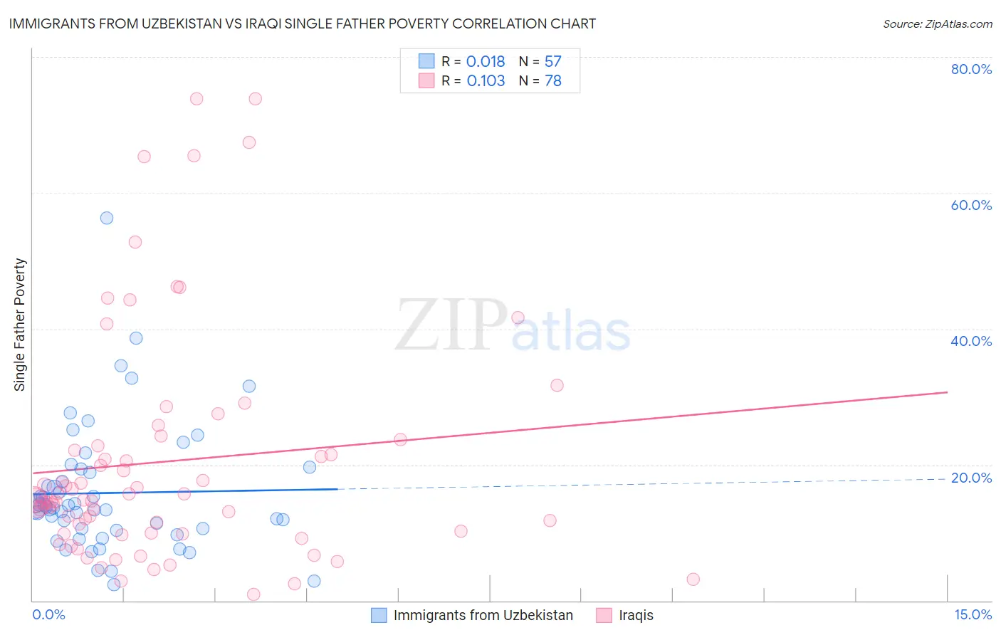 Immigrants from Uzbekistan vs Iraqi Single Father Poverty