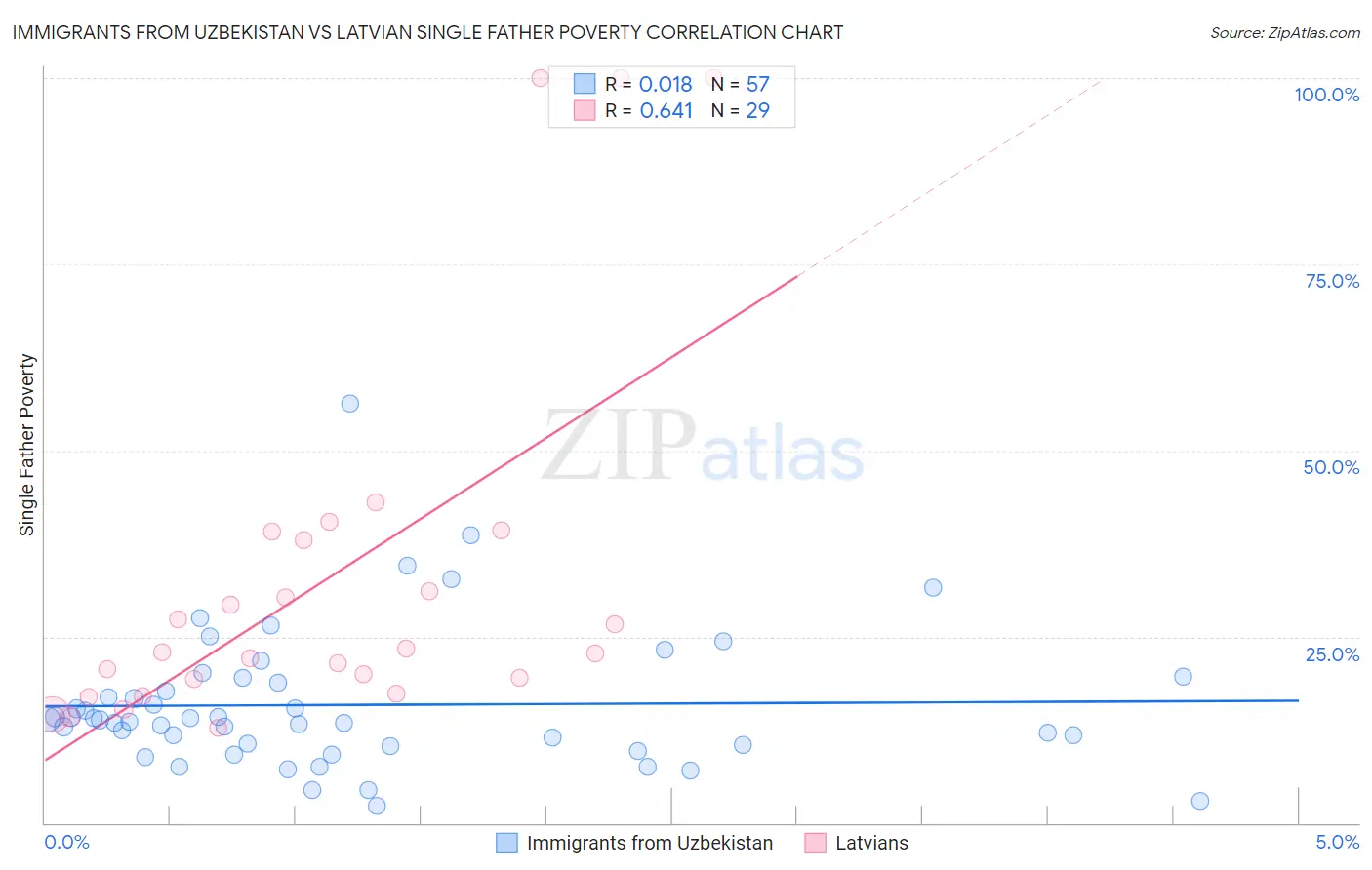 Immigrants from Uzbekistan vs Latvian Single Father Poverty