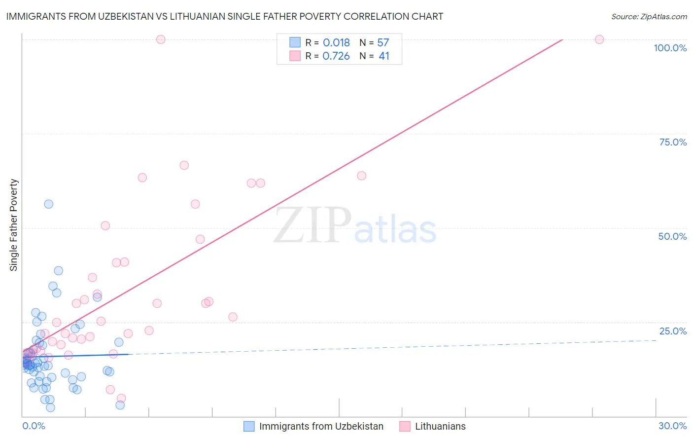 Immigrants from Uzbekistan vs Lithuanian Single Father Poverty