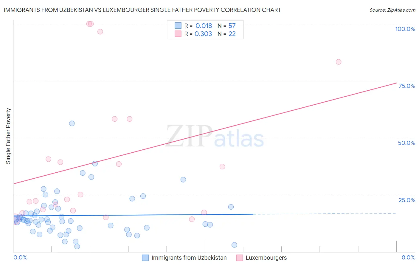 Immigrants from Uzbekistan vs Luxembourger Single Father Poverty