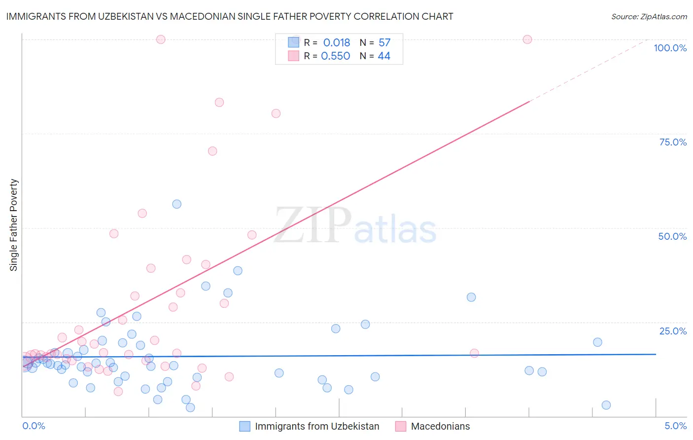 Immigrants from Uzbekistan vs Macedonian Single Father Poverty