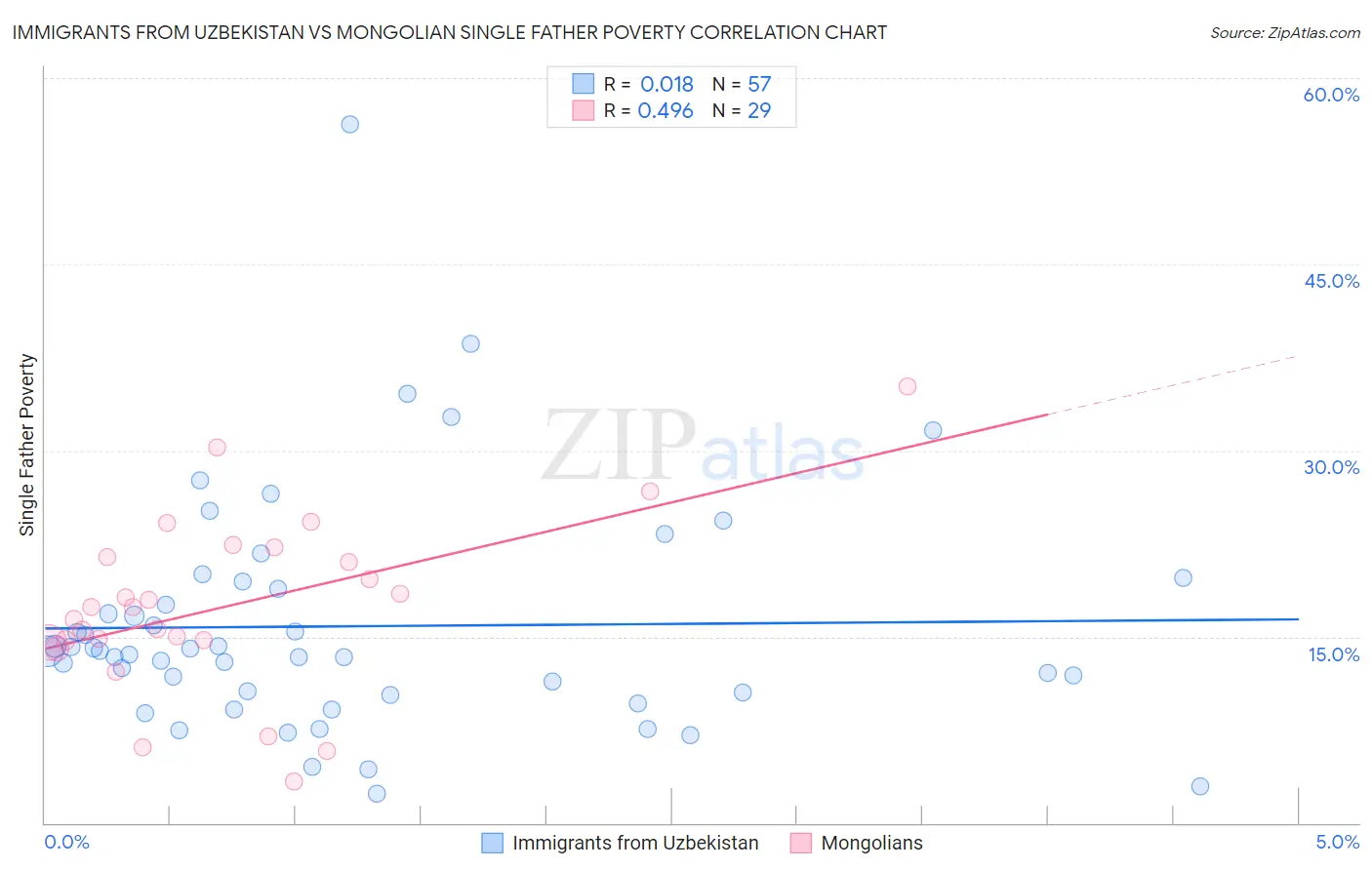 Immigrants from Uzbekistan vs Mongolian Single Father Poverty