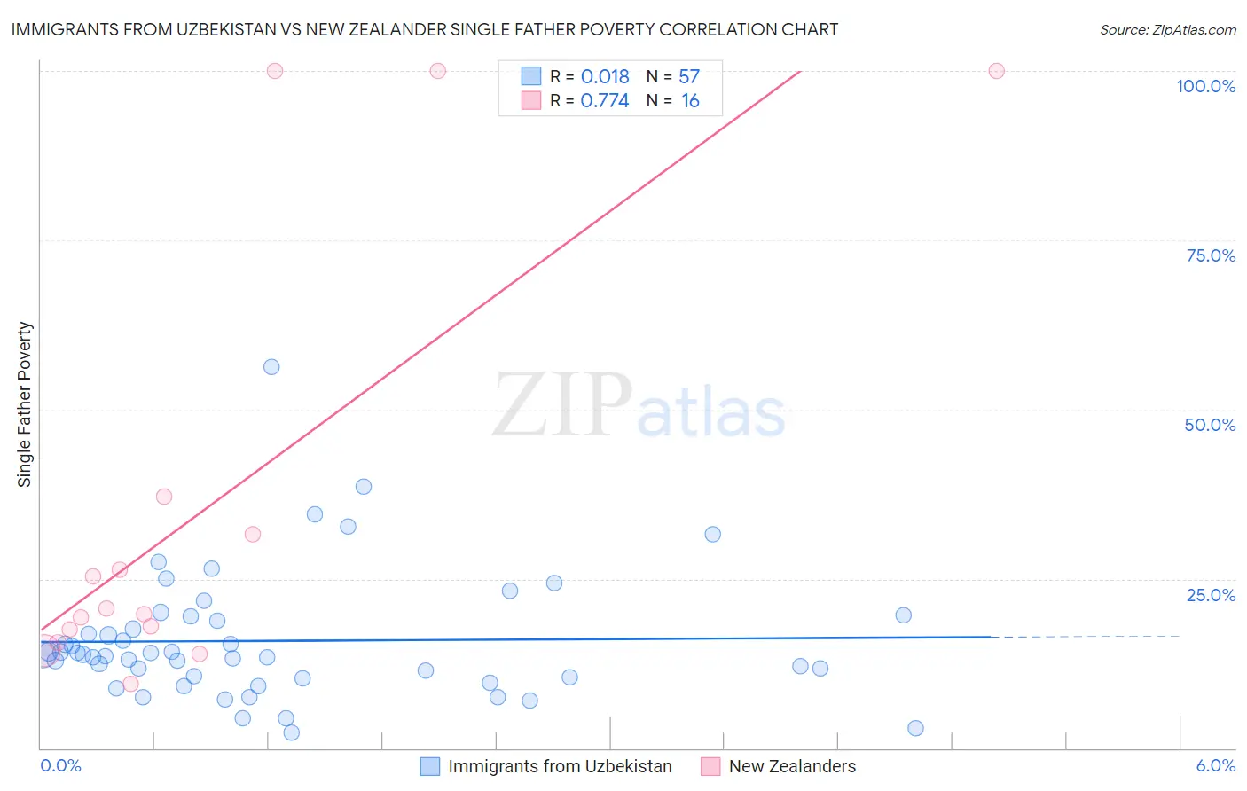 Immigrants from Uzbekistan vs New Zealander Single Father Poverty