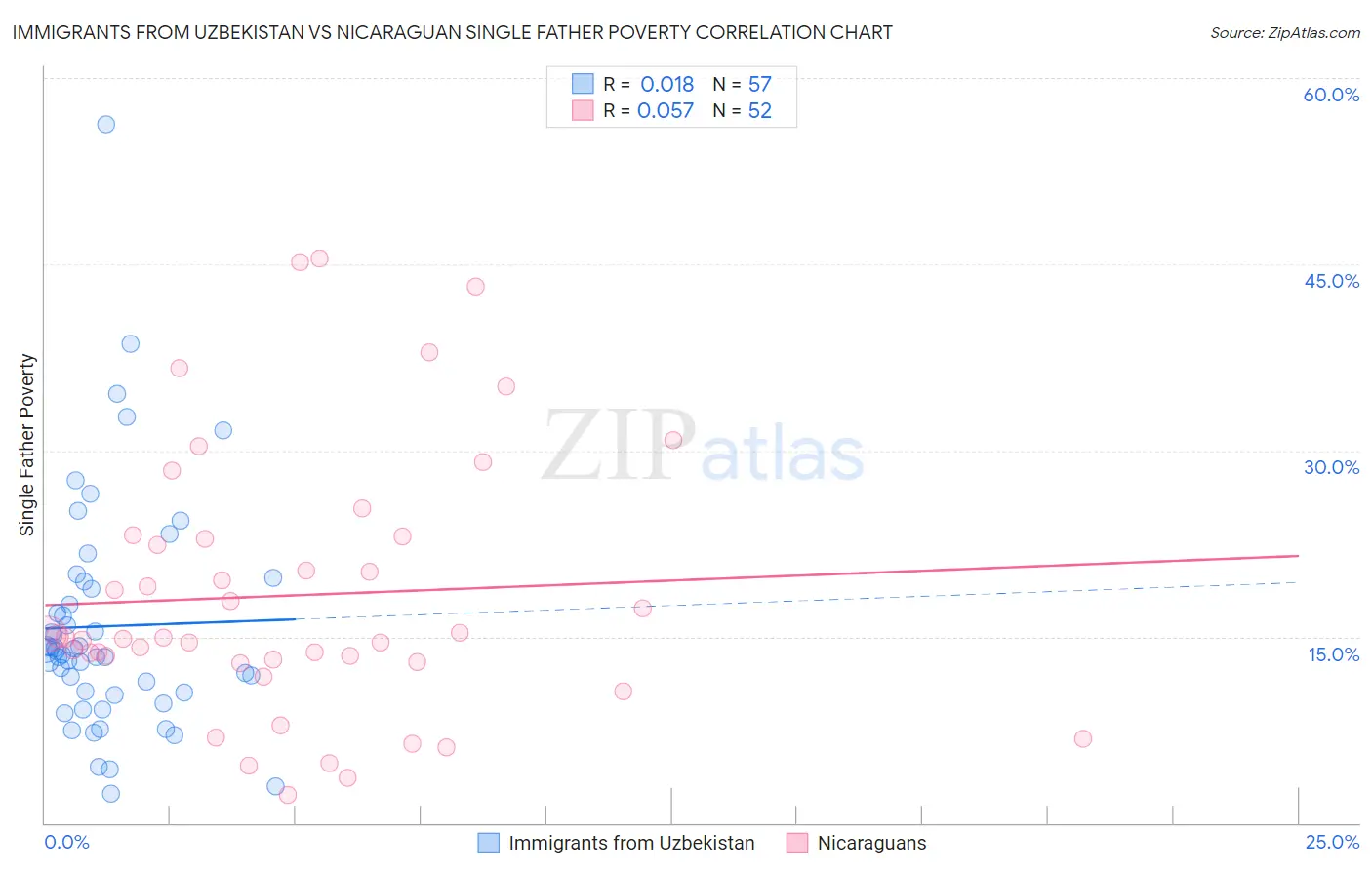 Immigrants from Uzbekistan vs Nicaraguan Single Father Poverty