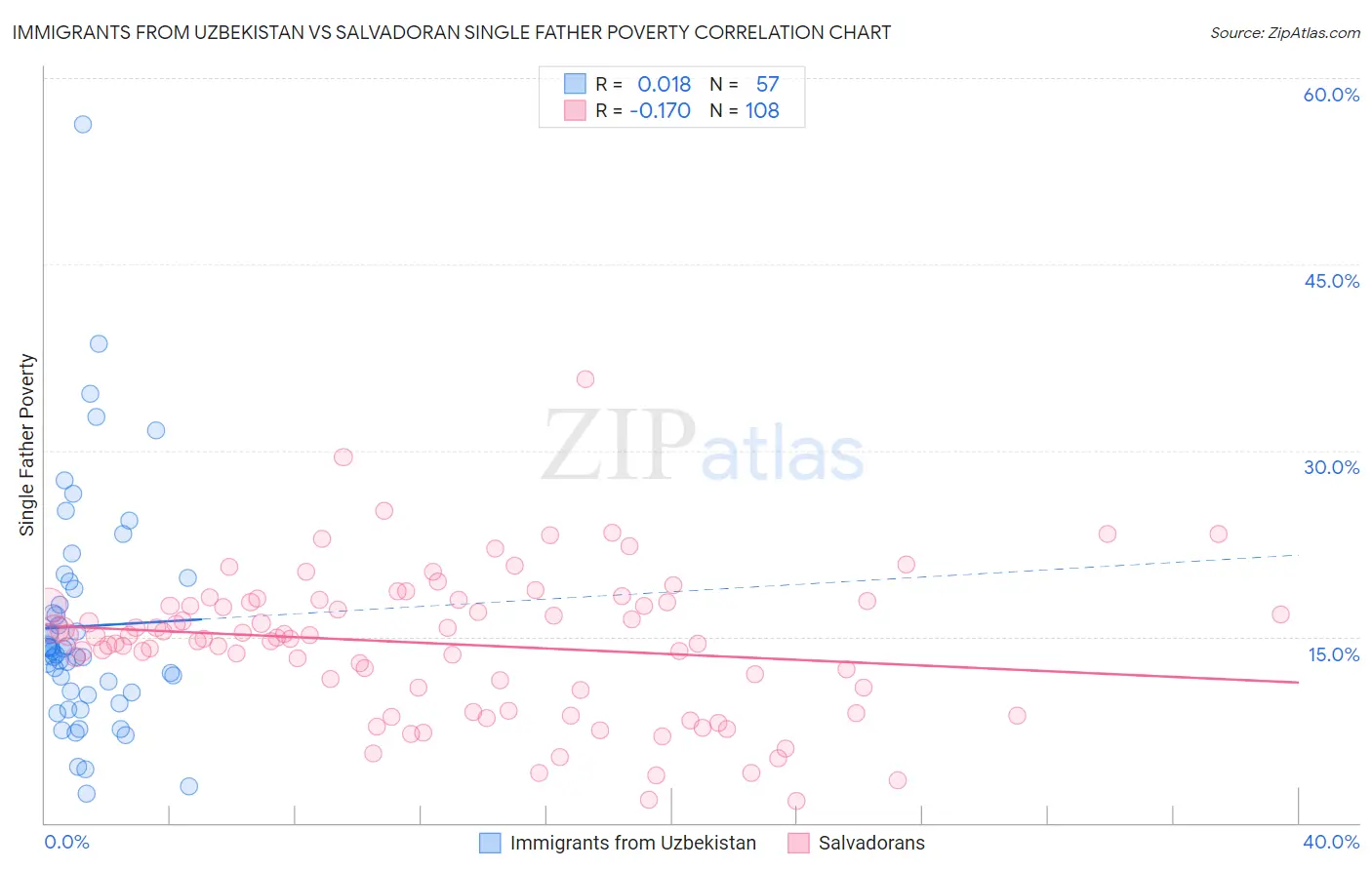 Immigrants from Uzbekistan vs Salvadoran Single Father Poverty