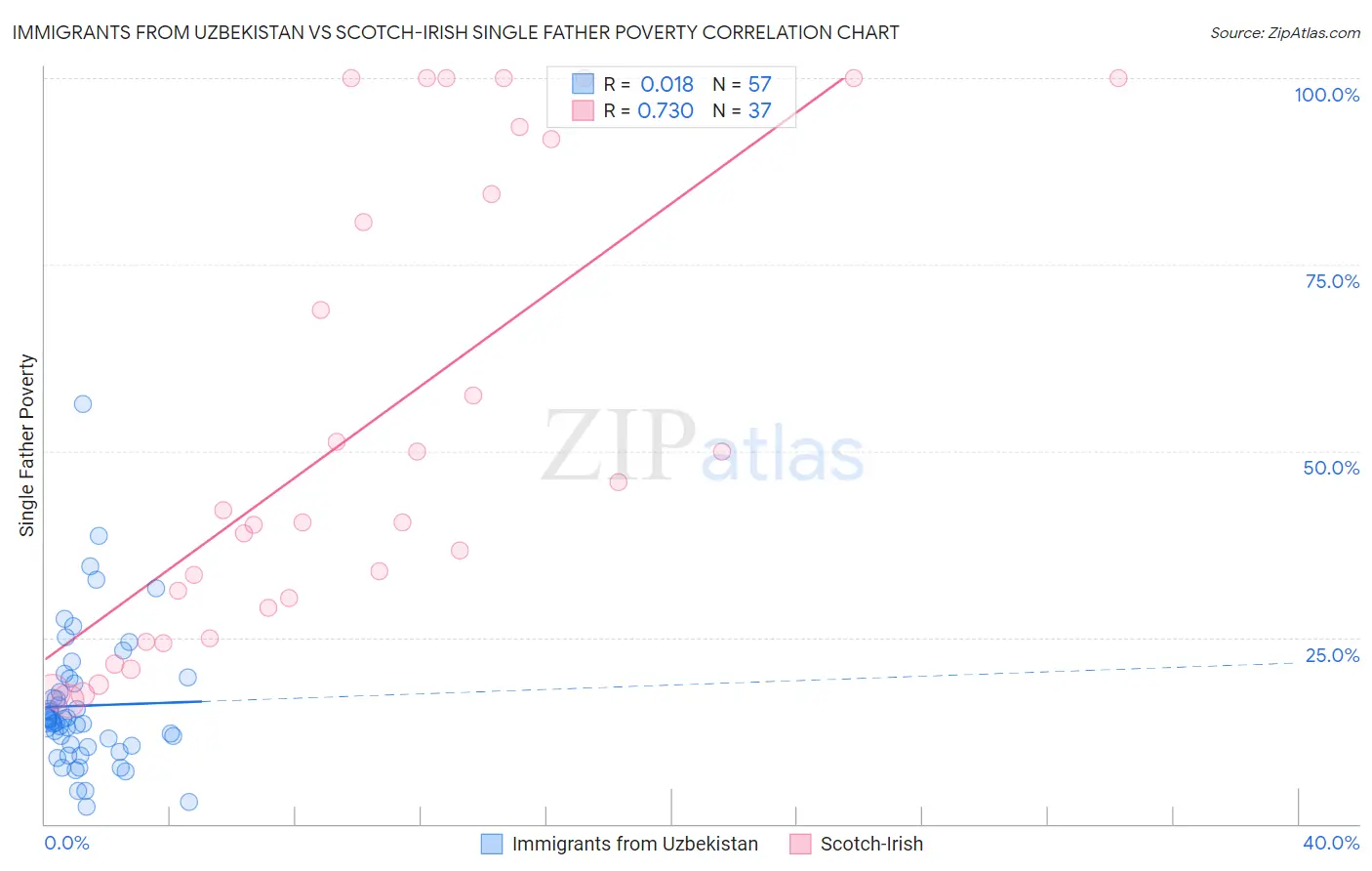 Immigrants from Uzbekistan vs Scotch-Irish Single Father Poverty