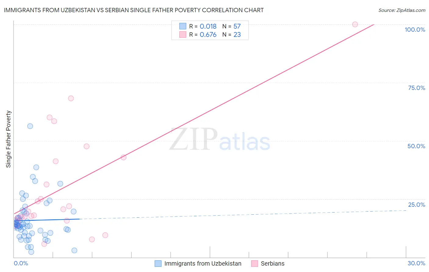 Immigrants from Uzbekistan vs Serbian Single Father Poverty