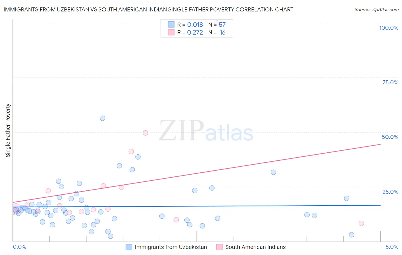 Immigrants from Uzbekistan vs South American Indian Single Father Poverty