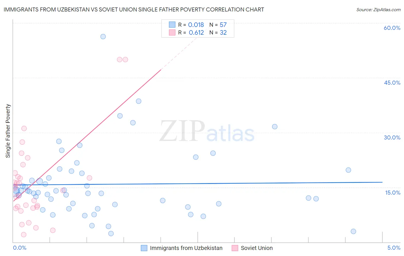 Immigrants from Uzbekistan vs Soviet Union Single Father Poverty