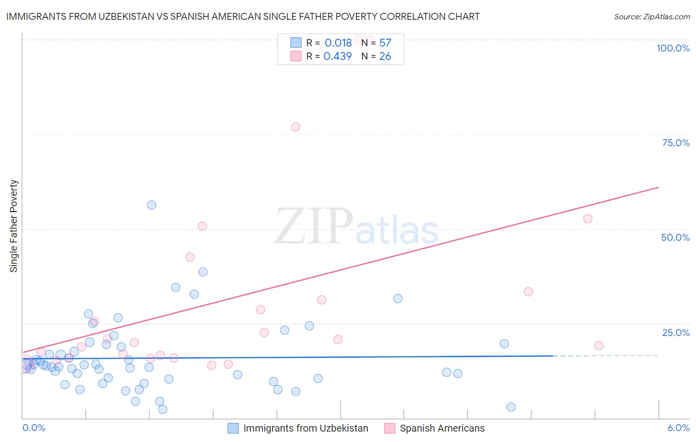 Immigrants from Uzbekistan vs Spanish American Single Father Poverty