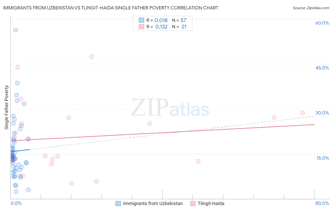 Immigrants from Uzbekistan vs Tlingit-Haida Single Father Poverty