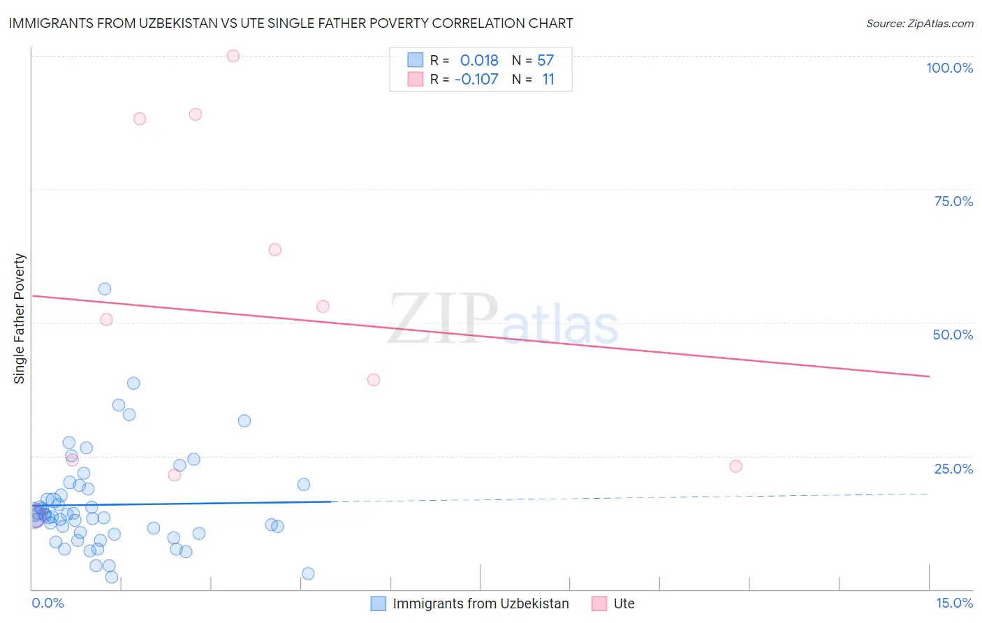 Immigrants from Uzbekistan vs Ute Single Father Poverty