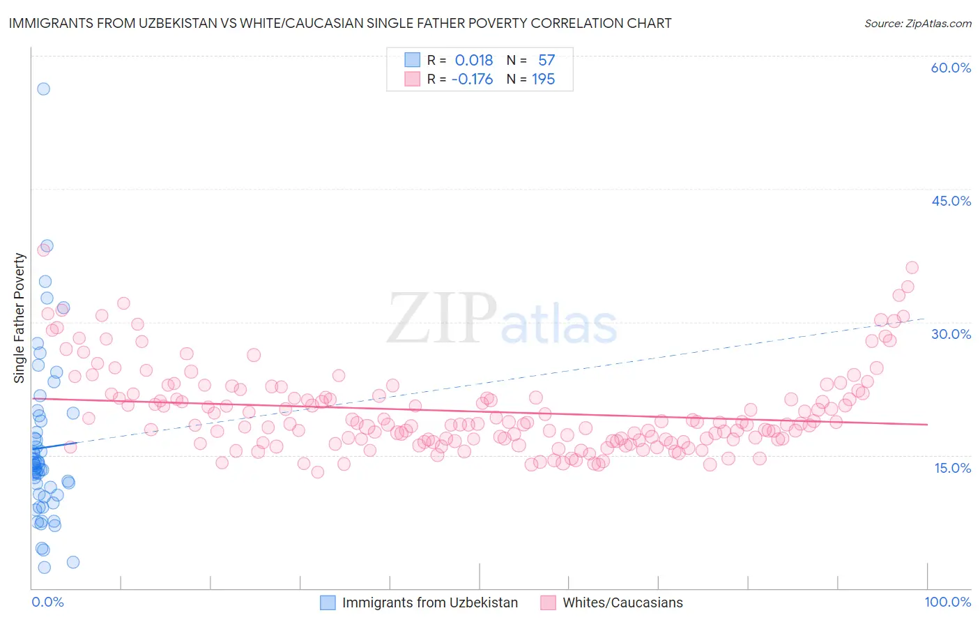 Immigrants from Uzbekistan vs White/Caucasian Single Father Poverty