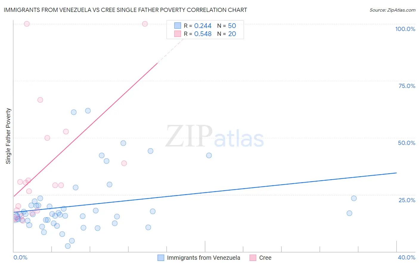 Immigrants from Venezuela vs Cree Single Father Poverty