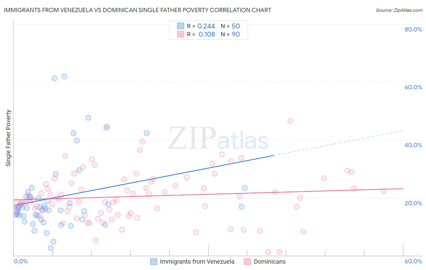 Immigrants from Venezuela vs Dominican Single Father Poverty