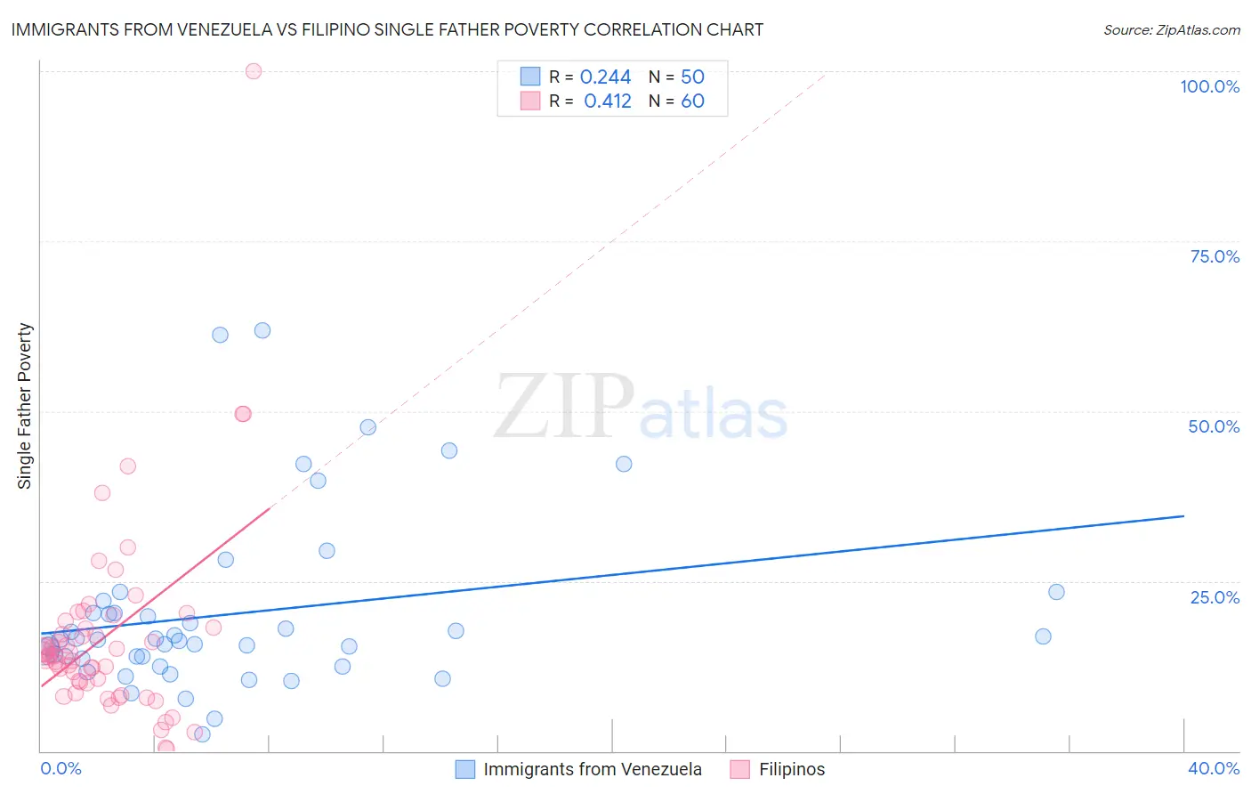 Immigrants from Venezuela vs Filipino Single Father Poverty