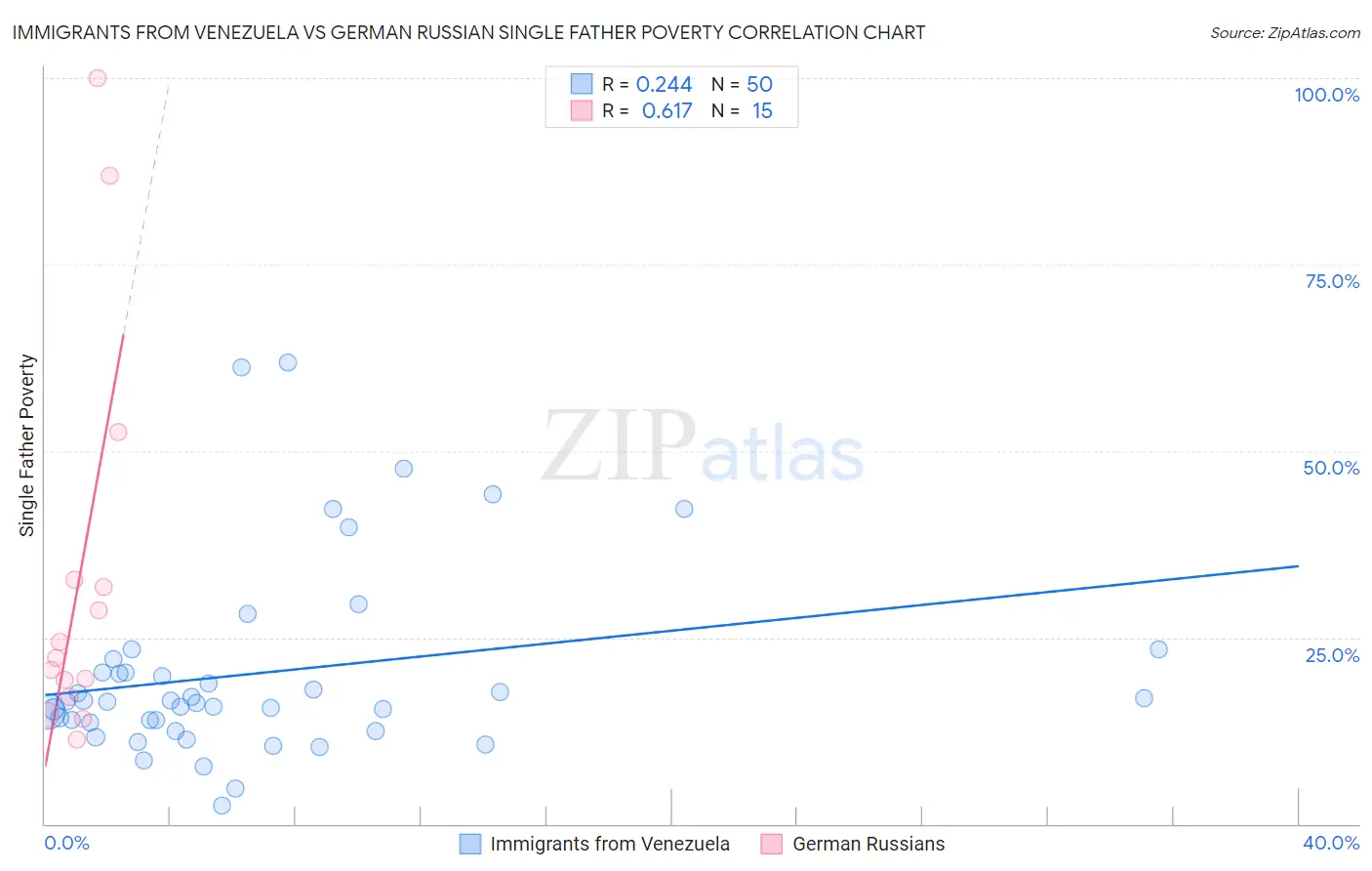 Immigrants from Venezuela vs German Russian Single Father Poverty