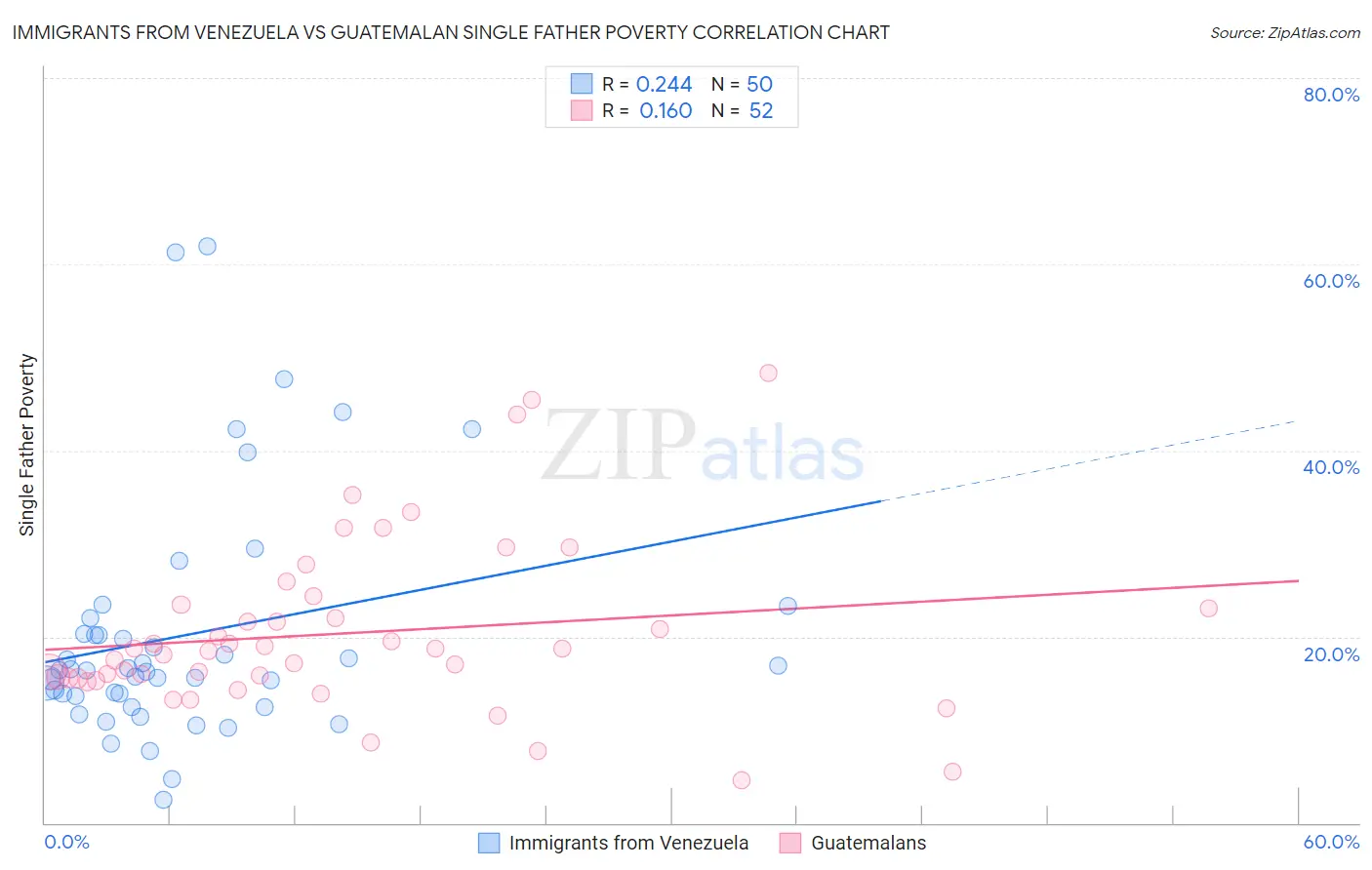 Immigrants from Venezuela vs Guatemalan Single Father Poverty