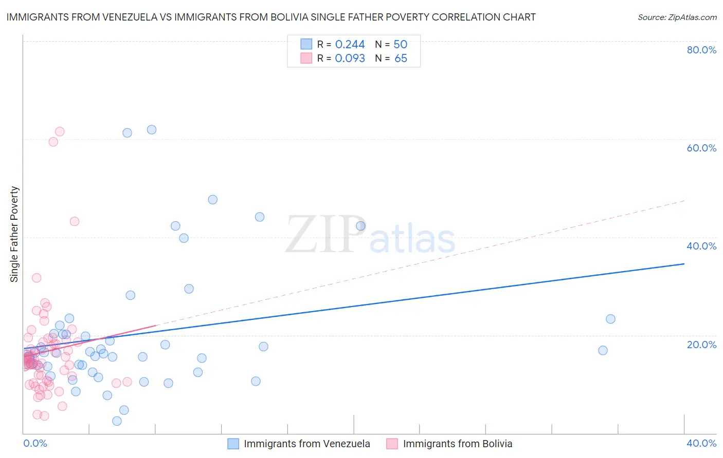 Immigrants from Venezuela vs Immigrants from Bolivia Single Father Poverty