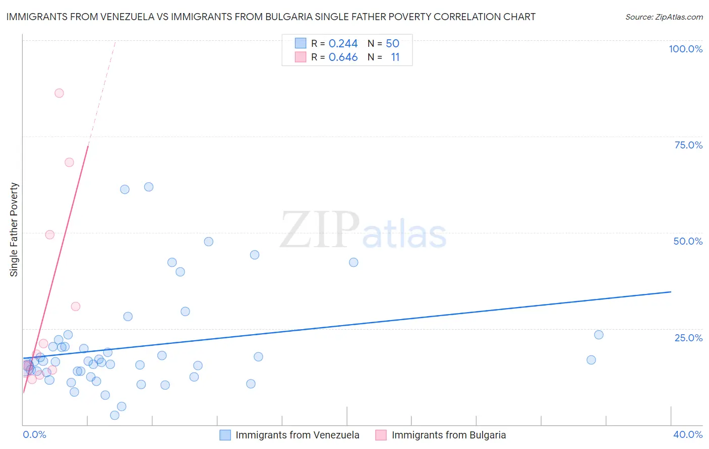 Immigrants from Venezuela vs Immigrants from Bulgaria Single Father Poverty